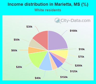Income distribution in Marietta, MS (%)