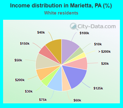 Income distribution in Marietta, PA (%)