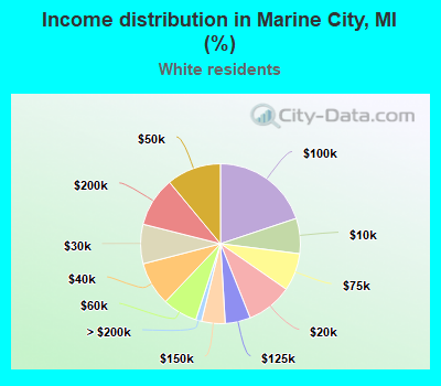 Income distribution in Marine City, MI (%)