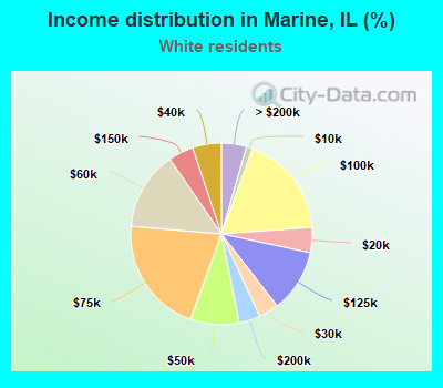 Income distribution in Marine, IL (%)