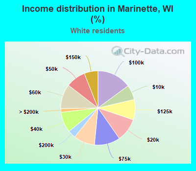 Income distribution in Marinette, WI (%)