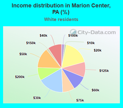 Income distribution in Marion Center, PA (%)