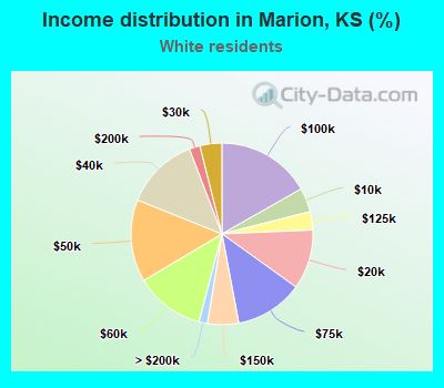 Income distribution in Marion, KS (%)