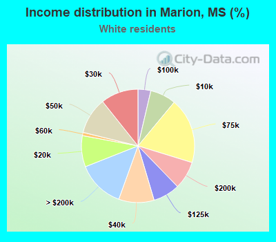 Income distribution in Marion, MS (%)