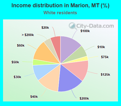 Income distribution in Marion, MT (%)
