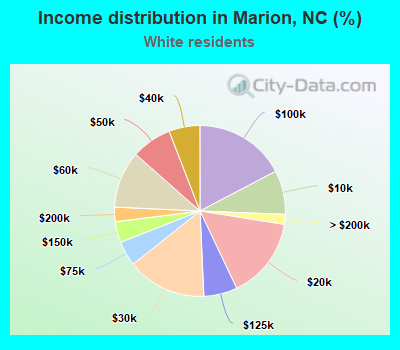 Income distribution in Marion, NC (%)