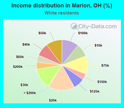 Income distribution in Marion, OH (%)