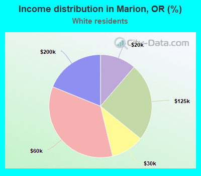 Income distribution in Marion, OR (%)