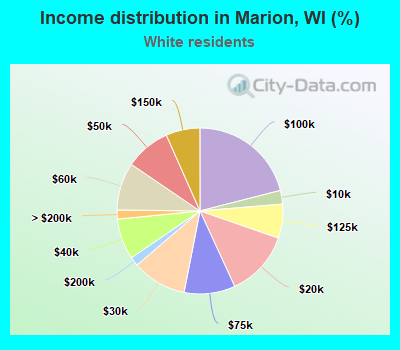 Income distribution in Marion, WI (%)