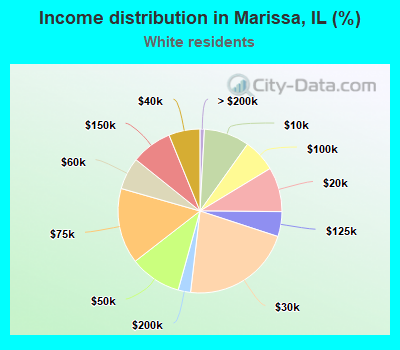 Income distribution in Marissa, IL (%)