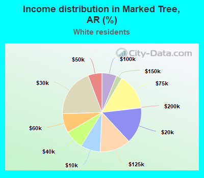Income distribution in Marked Tree, AR (%)