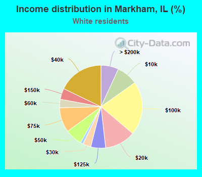 Income distribution in Markham, IL (%)