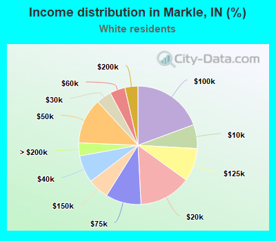 Income distribution in Markle, IN (%)