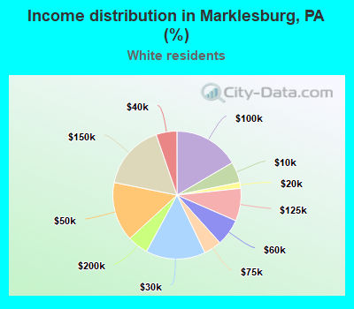 Income distribution in Marklesburg, PA (%)