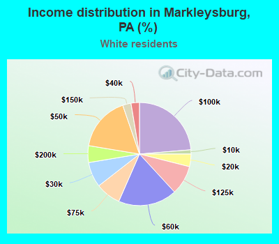 Income distribution in Markleysburg, PA (%)