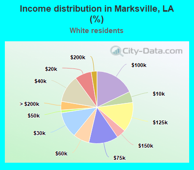 Income distribution in Marksville, LA (%)