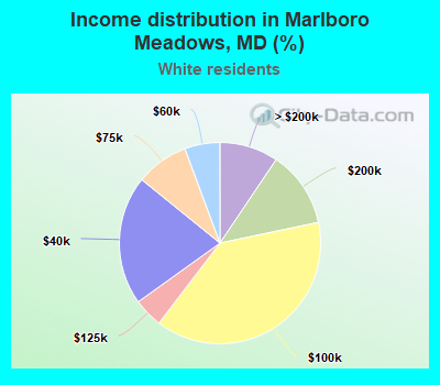 Income distribution in Marlboro Meadows, MD (%)