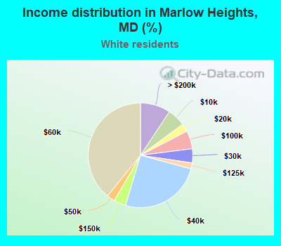 Income distribution in Marlow Heights, MD (%)