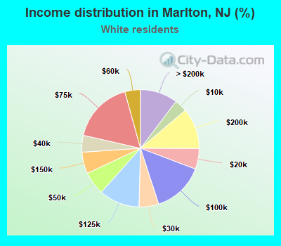 Income distribution in Marlton, NJ (%)