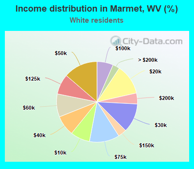 Income distribution in Marmet, WV (%)