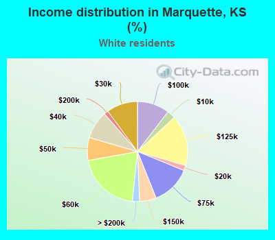 Income distribution in Marquette, KS (%)