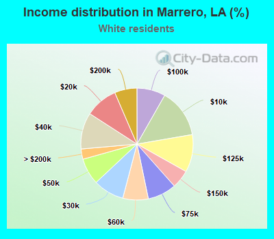 Income distribution in Marrero, LA (%)