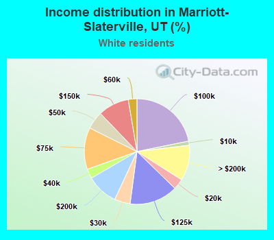 Income distribution in Marriott-Slaterville, UT (%)