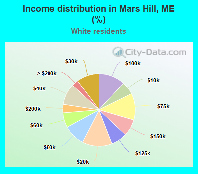 Income distribution in Mars Hill, ME (%)