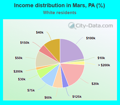 Income distribution in Mars, PA (%)