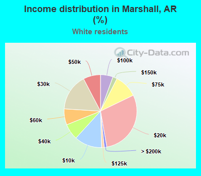 Income distribution in Marshall, AR (%)