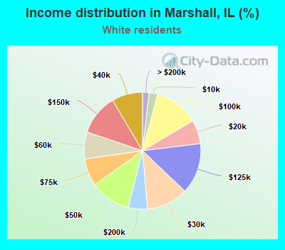 Income distribution in Marshall, IL (%)