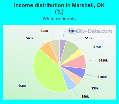Income distribution in Marshall, OK (%)