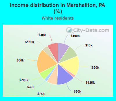 Income distribution in Marshallton, PA (%)