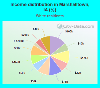 Income distribution in Marshalltown, IA (%)