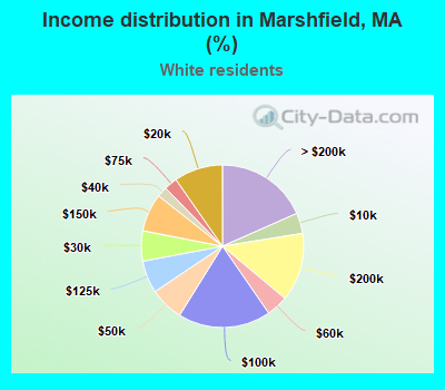Income distribution in Marshfield, MA (%)