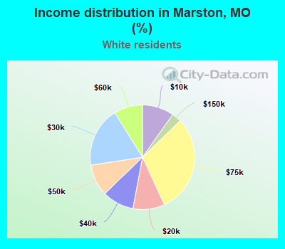 Income distribution in Marston, MO (%)