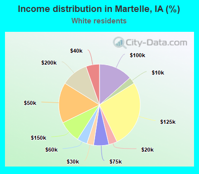 Income distribution in Martelle, IA (%)