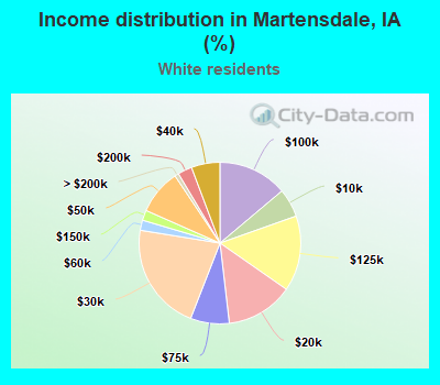 Income distribution in Martensdale, IA (%)