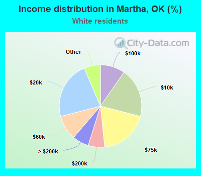 Income distribution in Martha, OK (%)