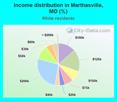 Income distribution in Marthasville, MO (%)