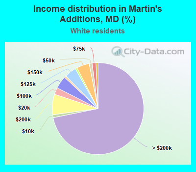 Income distribution in Martin's Additions, MD (%)