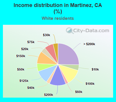 Income distribution in Martinez, CA (%)