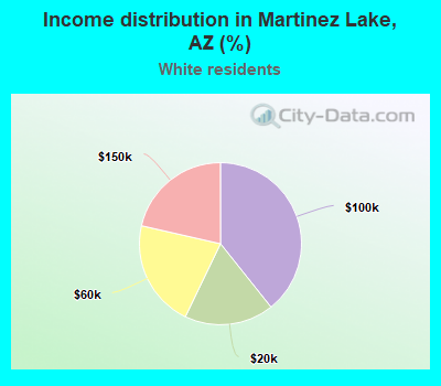 Income distribution in Martinez Lake, AZ (%)