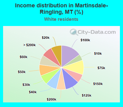 Income distribution in Martinsdale-Ringling, MT (%)