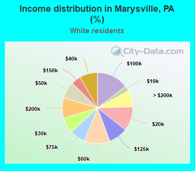 Income distribution in Marysville, PA (%)