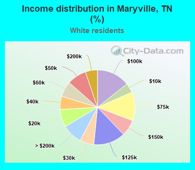 Income distribution in Maryville, TN (%)