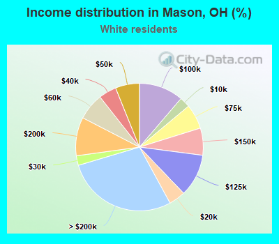 Income distribution in Mason, OH (%)