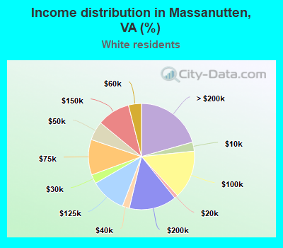 Income distribution in Massanutten, VA (%)
