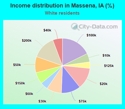 Income distribution in Massena, IA (%)