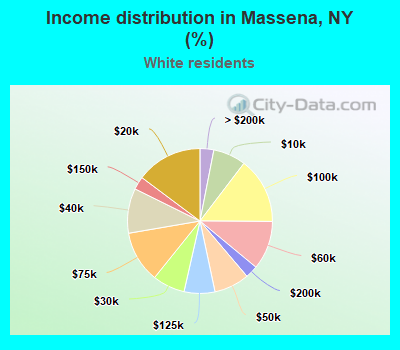 Income distribution in Massena, NY (%)